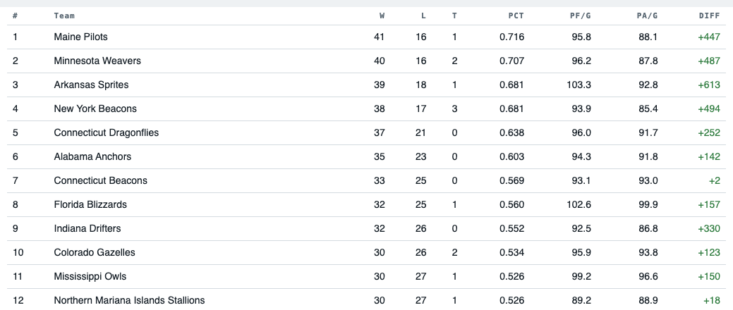 The top twelve of the season's standings, with the Maine Pilots first and the Alabama Anchors and Northern Mariana Islands Stallions further down