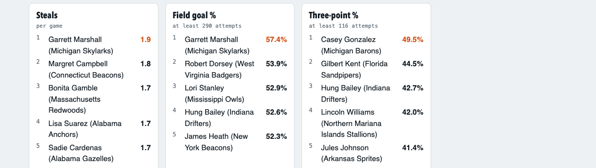 The season page's leaderboards: Steals per game, the leader at 1.9, beside field goal percentage and three-point percentage